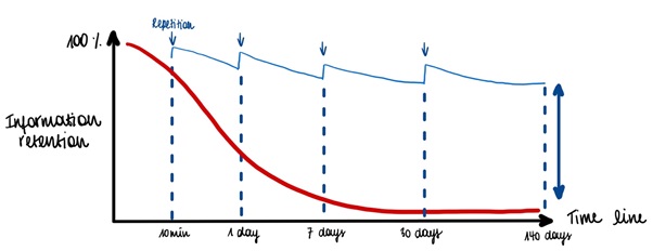 Hacking the Forgetting Curve. An underutilized scientific theory