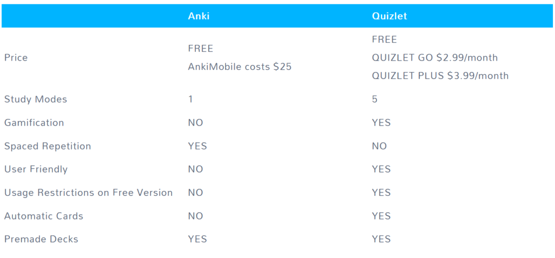 Anki vs Quizlet Best Flashcard Apps Comparison Which is Better?