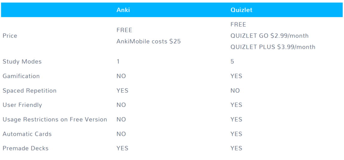 Anki Vs Quizlet | Best Flashcard Apps Comparison | Which Is Better?